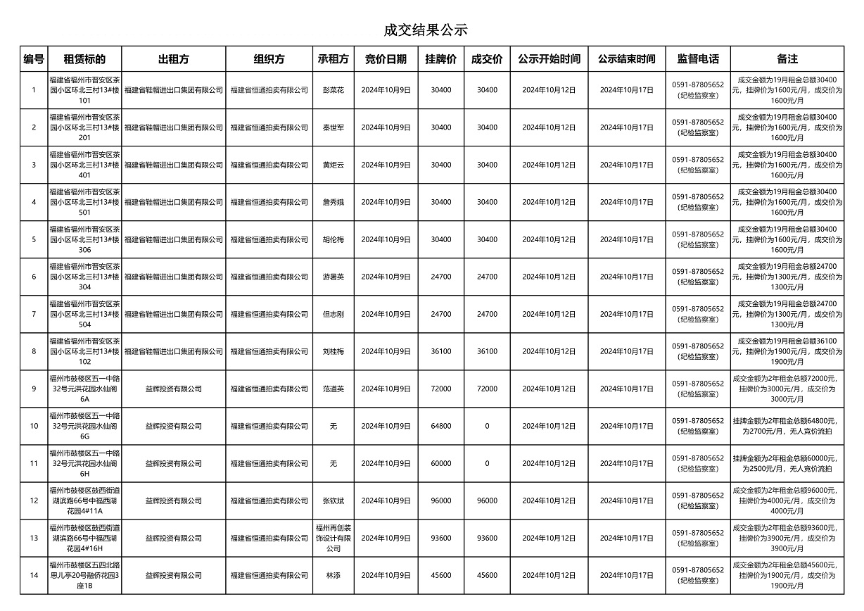 茶園中福元洪融僑共14套房產成交結果公示0002.jpg
